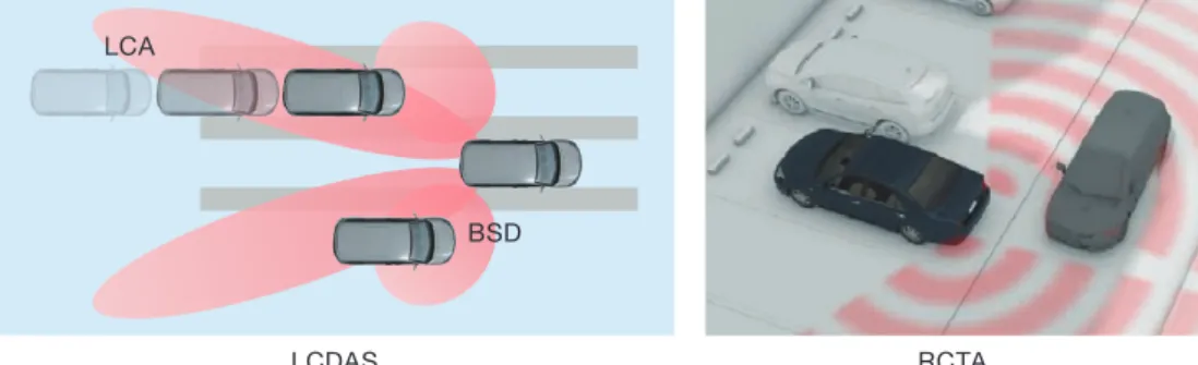 図 12  適用アプリケーション Applicable applications.LCA BSDLCDAS RCTA 車両状態情報 ギア状態 後退 前進 車速 高速 低速 停車 低速 高速 アプリケーション状態 待機状態 RCTA 待機状態 LCDAS（BSD/LCA） 図 13  アプリケーションと車両状態の連動