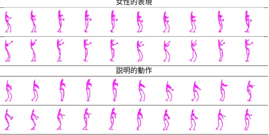 図 5: 時間正規化後のパターン例 (zy 平面 ) 。 10 フレームのパターン例、上から女性的表現の ok15,ok42, 説明的動作の ok43,ok65 の順。