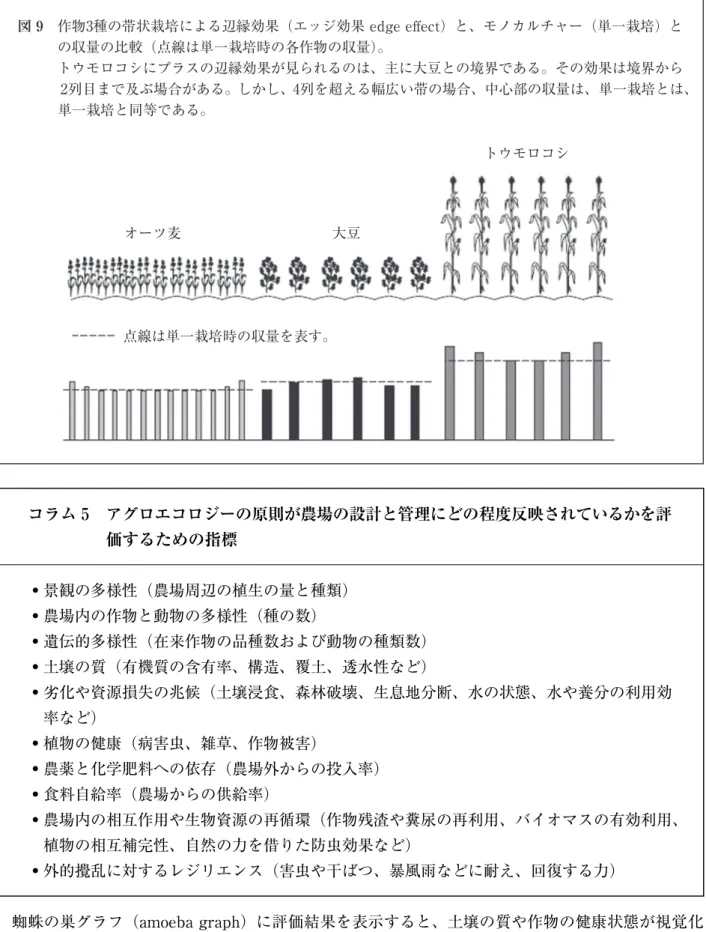 図  9 作物3種の帯状栽培による辺縁効果（エッジ効果 edge eﬀect）と、モノカルチャー（単一栽培）と    の収量の比較（点線は単一栽培時の各作物の収量）。    トウモロコシにプラスの辺縁効果が見られるのは、主に大豆との境界である。その効果は境界から    2列目まで及ぶ場合がある。しかし、4列を超える幅広い帯の場合、中心部の収量は、単一栽培とは、    単一栽培と同等である。 オーツ麦 大豆 トウモロコシ 点線は単一栽培時の収量を表す。 コラム５ アグロエコロジーの原則が農場の設計と管理にどの