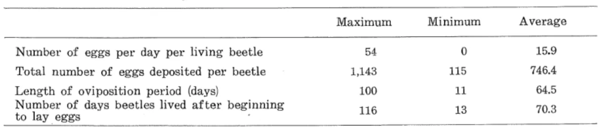 Table 8. Egg-laying activities in 36 specimens of Catapiomcs gracil.icornis. (1957).