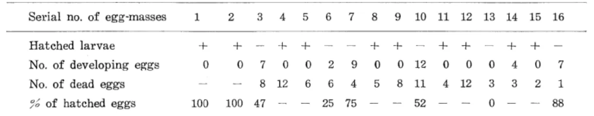 Table 13. Results of the observations of egg hatchability in field.