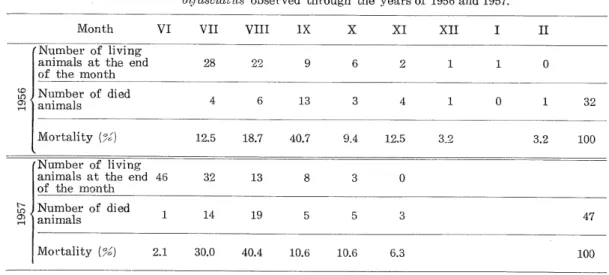 Table 16 shows the mortality of 79 adult females observed within the past two years.