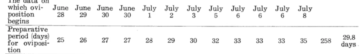 Table 17. Length of the period (days) from emergence to the beginning of ovi position in Pseudocneorhinzis bifasoiatus, from the data based on 12 individuals collected on June 3, 1957.