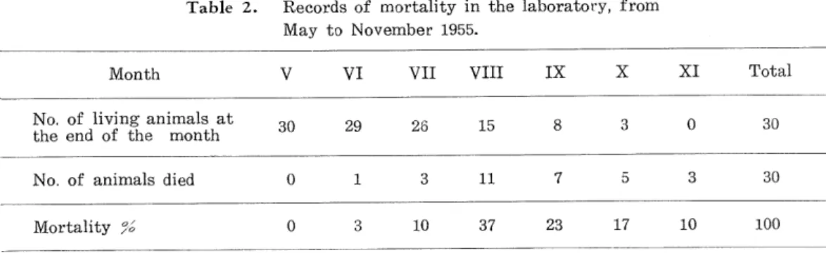 Table 2. Records of mortality in the laboratory, from May to November 1955. No. the No