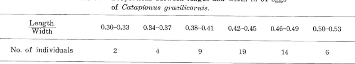 Table 3. Proportions between length and width in 54 eggs of Catapiomis gracilicorms. No