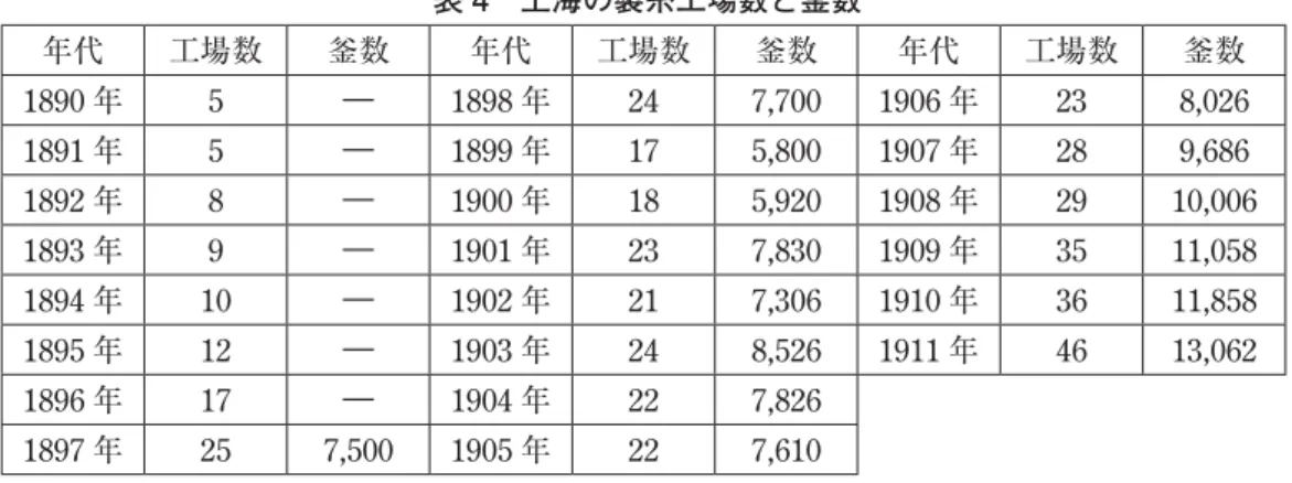 表 4 上海の製糸工場数と佂数 年代 工場数 佂数 年代 工場数 佂数 年代 工場数 佂数 1890 年 5 ― 1898 年 24 7,700 1906 年 23 8,026 1891 年 5 ― 1899 年 17 5,800 1907 年 28 9,686 1892 年 8 ― 1900 年 18 5,920 1908 年 29 10,006 1893 年 9 ― 1901 年 23 7,830 1909 年 35 11,058 1894 年 10 ― 1902 年 21 7,306 1910 年 3