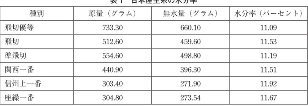 表 1 日本産生糸の水分率 種別 原量（グラム） 無水量（グラム） 水分率（パーセント） 飛切優等 733.30 660.10 11.09 飛切 512.60 459.60 11.53 準飛切 554.60 498.80 11.19 関西一番 440.90 396.30 11.51 信州上一番 303.40 271.90 11.92 座繰一番 304.80 273.54 11.67 （出所）三谷徹（1918）744−745 頁。 筆者は先に、日本産生糸は練減が少なかったことから生糸を絹織物に加工した時の歩留