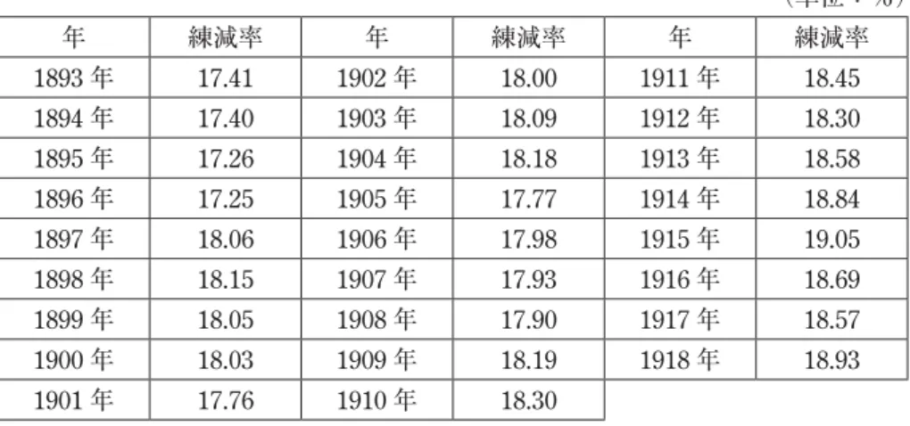 表 3 日本産生糸の練減率の変遷 （単位：％） 年 練減率 年 練減率 年 練減率 1893 年 17.41 1902 年 18.00 1911 年 18.45 1894 年 17.40 1903 年 18.09 1912 年 18.30 1895 年 17.26 1904 年 18.18 1913 年 18.58 1896 年 17.25 1905 年 17.77 1914 年 18.84 1897 年 18.06 1906 年 17.98 1915 年 19.05 1898 年 18.15 1907 年