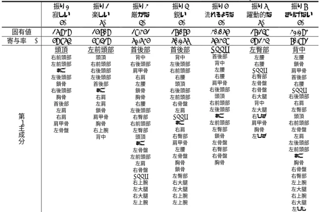 表 4 振りごとの第 1 主成分の固有値と寄与率  （ ）は固有値 1 以上で抽出された主成分の数  振り 1  寂しい (5)  振り 2 楽しい(6)  振り 3 厳かな(4)  振り 4 鋭い(5)  振り 5  流れるような(5)  振り 6  躍動的な(6)  振り 7  さりげない(5)  固有値 26.939 25.709 28.352 27.075 30.065 27.248 31.193  寄与率(%)  59.864 58.429 61.635 60.166 65.358 59.234 