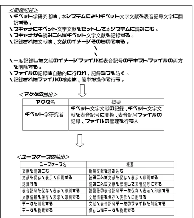 Fig. 5    Extraction of Use Case from description of problems in Tibetan character