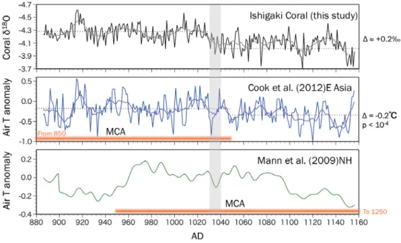 図 7     （上）本研究で得られたサンゴ年輪の酸素同位体比、（中）Cook et al.（2012）による東アジアの夏季地上気温 アノーマリ、（下）Mann et al.（2009）による北半球の地上気温アノーマリ。
