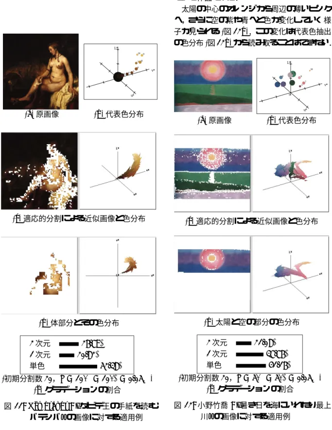 図 11d は，女性の体の部分を取り出した画像 とその色分布である．暗い茶色から明るい茶色 への変化をし，そこから黄色の方への色相の変 化という 2 次元的なグラデーションが見られる． 0 L* u* v*12345678109 (a) 原画像 (b) 代表色分布 (c) 適応的分割による近似画像と色分布 (d) 体部分とその色分布 2 次元 26.79% 1 次元 20.82% 単色 52.38% ( 初期分割数 20 ， µ = 10 , τ = 10 , ν = 0 