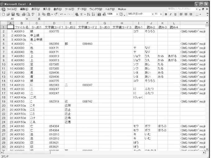 図 電子辞書の文字情報 電子化の手順は，つぎの通りである．ま ず，毛筆で書写された文字の画像を の 値画像でスキャナ取り込みした．同時 に，文字画像に対応する文字のフォントを 内蔵のフォントで割り当て，内蔵 フォントにない文字については今昔文字鏡 フォントを使用した．また，複数文字から なる例を除くすべての文字について，今昔 文字鏡の文字コードを付与し，読みの情報 を最大で 種類付与した．作成した文字情 報の一部を図 に示した． 類似文字の検索手法 文字の特徴量の算出方法として，われわ れは改良型方向線素特