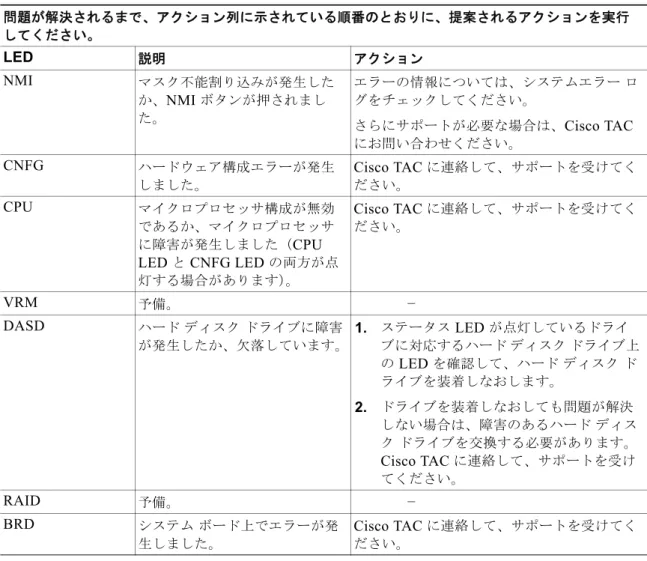 図 1-5  に、 Cisco Prime Infrastructure  アプライアンスの背面パネルの詳細を示します。