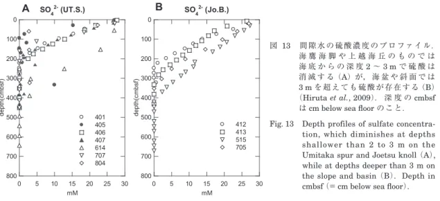 Fig. 13　 Depth profiles of sulfate concentra- concentra-tion,  which  diminishes  at  depths  shallower  than  2  to  3  m  on  the  Umitaka spur and Joetsu knoll  （A）,  while at depths deeper than 3 m on  the slope and basin  （B）