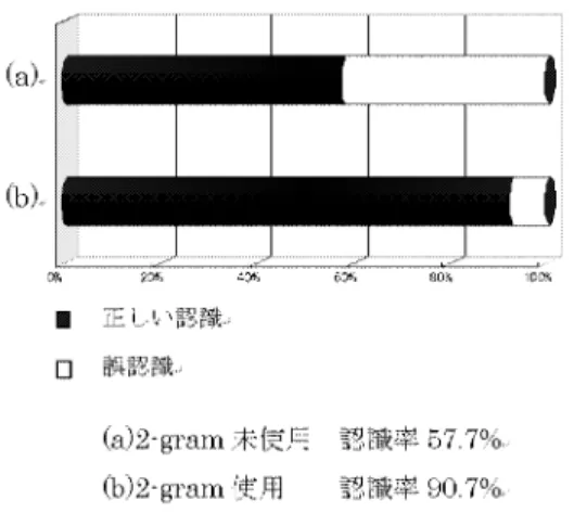 図 切り出し・認識結果の例 を提示する可能性について検討した ．用例データ として「伏見屋文書」を使用し，翻刻支援手法の検討 と検証をおこなった．その結果，前後の既知文字から および の情報を使って不明文字の正解 を検索する実験により，第 候補までで ％の正 解率を得られると推定できた． 本手法を のマクロとして実装し， マクロの名称で公開している（図 ）．翻刻 文を に呼び出し， を実行すると「□」 文字の部分の正解候補が提示される． の利 用試験をおこなったところ，翻刻経験のない初心者が 辞書なしで翻刻