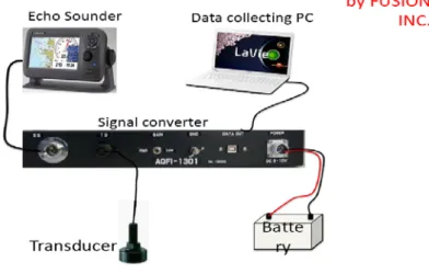 Figure 11.  Acoustic data collection system hardware connection layout. 