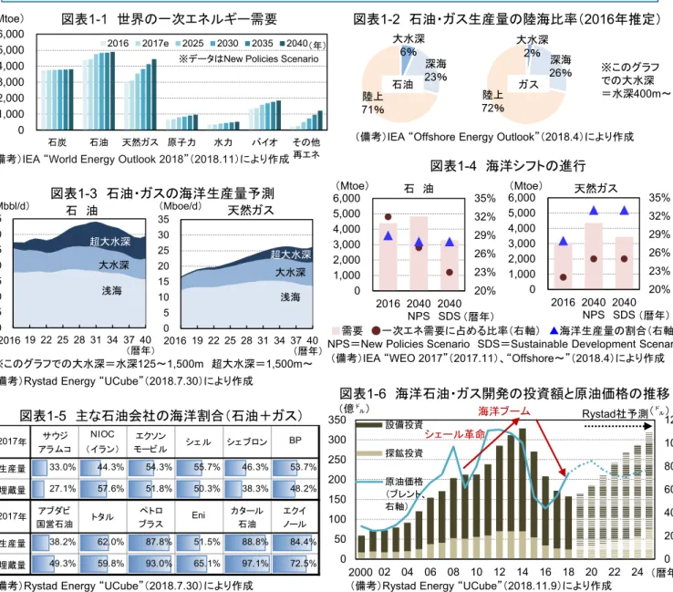 図表 1-2 石油・ガス生産量の陸海比率（2016年推定） ※このグラフ での大水深 ＝水深400m～サービス・インテグレーションとテクノロジー・イノベーション～サブシー産業（海洋石油・ガス生産）の構造変化とわが国への示唆～1．世界のエネルギー需要と石油・ガス生産の海洋シフト• 世界の一次エネルギー需要は、現在、30％強を石油、20％強を天然ガスに依存している。国際エネルギー機関（IEA）によれば、今後、2040年にかけて、需要増はガスが最も著しく、石油も石油化学製品や輸送用が底堅く、その結果、一次エネルギ