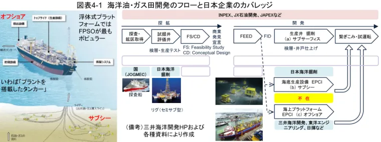 図表 4-2 サブシー生産設備の種類（SPS、URF） 図表4-1 海洋油・ガス田開発のフローと日本企業のカバレッジ（備考）三井海洋開発HPおよび各種資料により作成浮体式プラットフォームではFPSOが最もポピュラーいわば「プラントを搭載したタンカー」オフショアサブシー ライザー アンビリカル ICSS（横河電機）