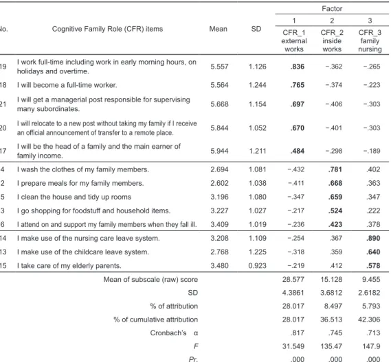 Table 3  Exploratory Factor Analyses of Cognitive Family Role Items (CFR)