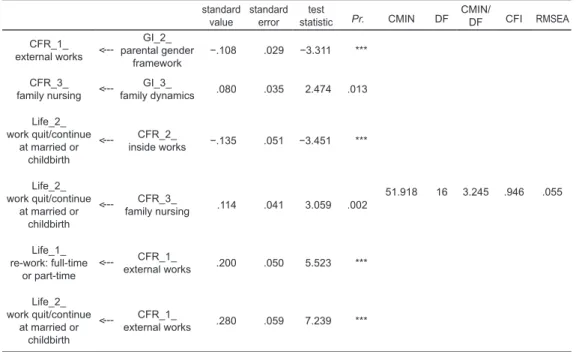 Table 6  Path Coefficients of Variables Contributing to Life Plan: Work and Family by  Covariance Structure Analysis