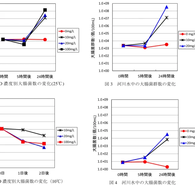 図 1  BOD 濃度別大腸菌数の変化(25℃)  図 2  BOD 濃度別大腸菌数の変化（10℃）  2. 河川水  河川水中に存在する大腸菌群や大腸菌の河川水の み、および BOD 濃度 10、 20mg/L に調整した河川水中 での 5 時間後と 24 時間後の大腸菌群数の変化を図 3 に、大腸菌数の変化を図 4 に示した。  河川水中の大腸菌群は有機物との新たな接触がなけ れば横ばい状態であり、大きく増殖することはなかっ た が 、希 釈 培地 の よう な有 機 物が 流 入し た 場合 、 BO