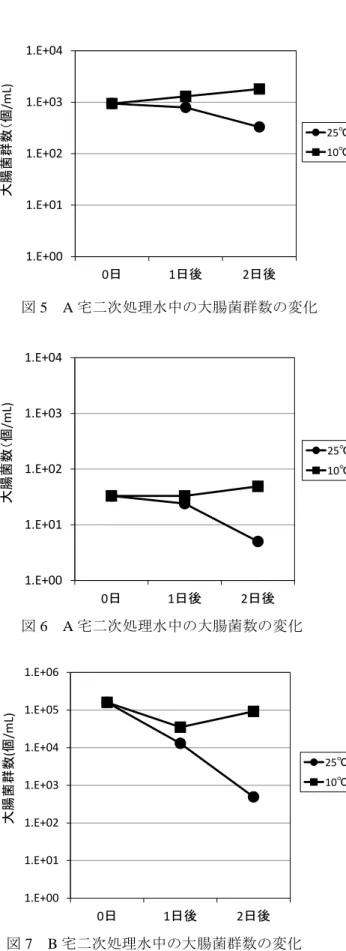 図 5  A 宅二次処理水中の大腸菌群数の変化  図 6  A 宅二次処理水中の大腸菌数の変化  図 7  B 宅二次処理水中の大腸菌群数の変化  B 宅の二次処理水 BOD が 27mg/L に対し、C 宅の二 次処理水ろ液の BOD が 5mg/L と低かったため、等量 混合後の BOD は 16mg/L に、同様に流量調整槽流出水 ろ液の BOD が 31mg/L であったため、混合後は BOD  1.E+001.E+011.E+021.E+031.E+041.E+051.E+06 0日 1日後 2日