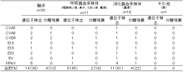 表 1.無菌性髄膜炎患者由来検体における検体種別検出法別ウイルス検出結果 