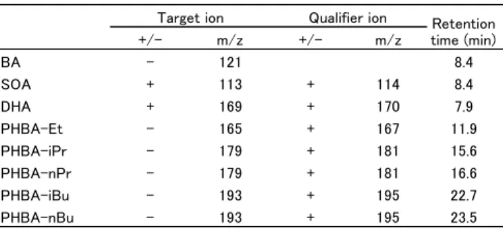 図 1 保存料のクロマトグラム(10 µg/mL) 