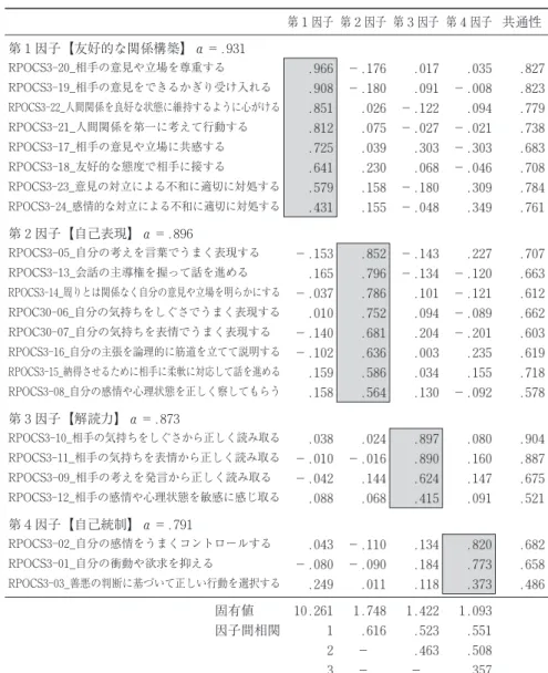 表 4 コミュニケーションスキル因子分析結果 (主因子法・プロマックス回転) 第 1 因子 第 2 因子 第 3 因子 第 4 因子 共通性 第 1 因子【友好的な関係構築】α＝