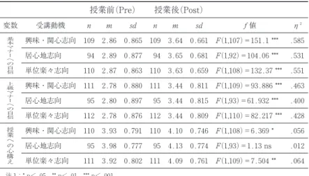 表 5 受講動機による平均と分散分析 (対人マナᴷへの自信と心構え) Pre・Post 結果 授業前(Pre) 授業後(Post) 変数 受講動機 n m sd n m sd f 値 η 2 基 本 マ ナ ー へ の 自 信 興味・関心志向 109 2.86 0.865 109 3.64 0.661 F(1,107)＝151.1 *** .585居心地志向942.890.877943.650.681F(1,92)＝104.06***.531 単位楽々志向 110 2.87 0.863 110 3.63 0