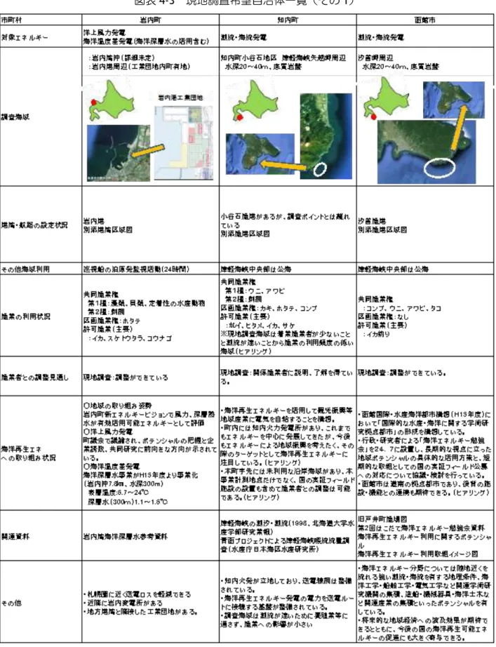 図表 4-3  現地調査希望自治体一覧（その 1） 