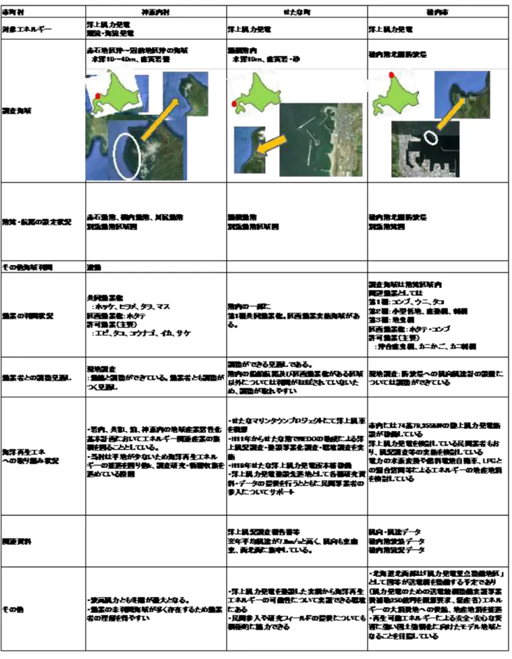 図表 4-4  現地調査希望自治体一覧（その 2） 