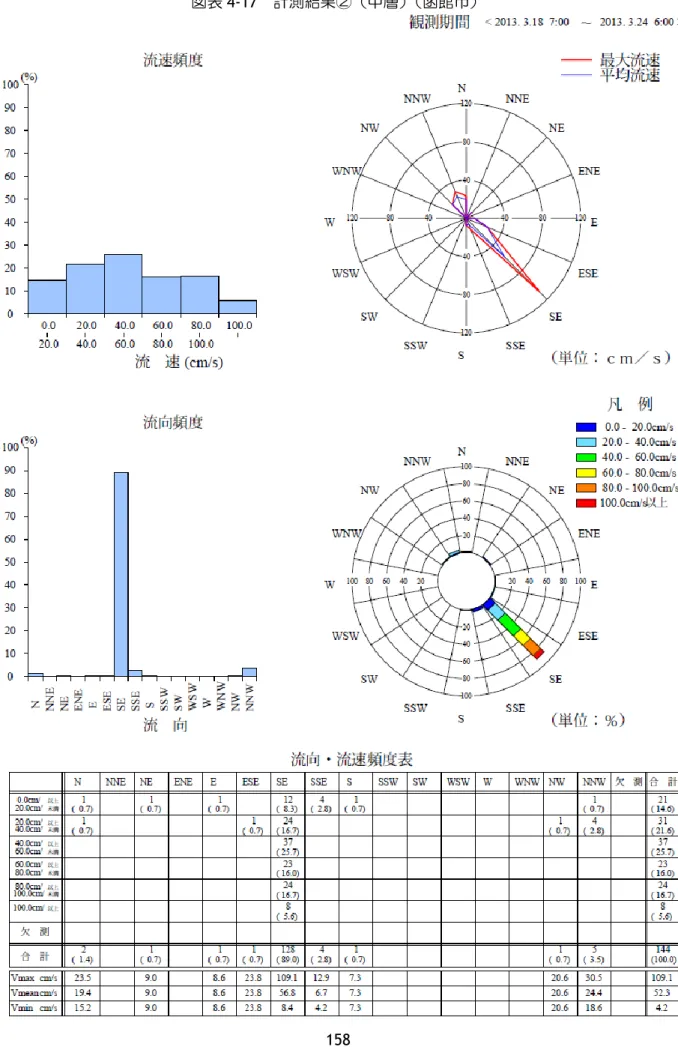 図表 4-17  計測結果②（中層）（函館市） 