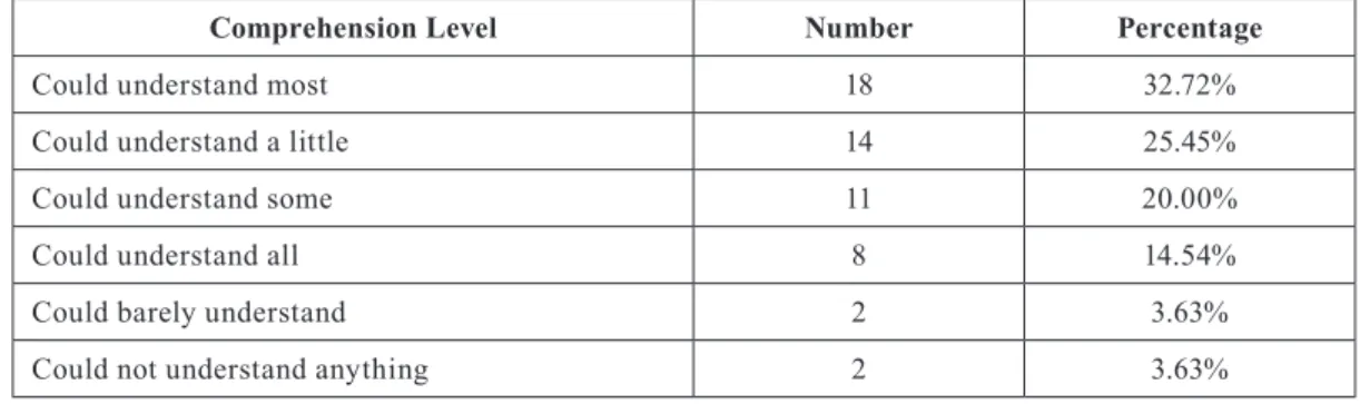 Table 3. Comprehension Level of Intervention (N=55)
