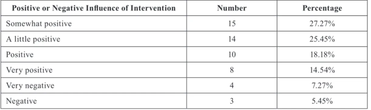 Table 5. Positive or Negative Influence of Intervention (N = 55)