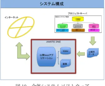 図 10  全体システムソフトウェア 