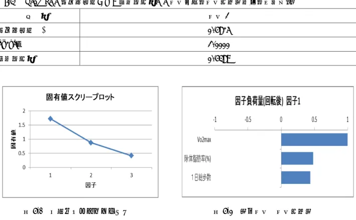 表 8-5    Vo2max と除体脂肪率および１日総歩数との因子分析（因子負荷量行列（回転後））  変  数  因子 1  除体脂肪率(%)  0.4825  Vo2max  1.0000  １日総歩数  0.4389     図 6-1  固有値スクリープロット             図 6-2  第一因子  因子負荷量  つまり、第一因子は、 Vo2max、１日総歩数および除体脂肪率に正に関与しているわけだから、生活習慣病予 防・健康維持増進志向を反映する因子と考えられた。 Vo2max、体脂肪率