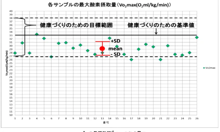 図 1  各サンプルの最大酸素摂取量 