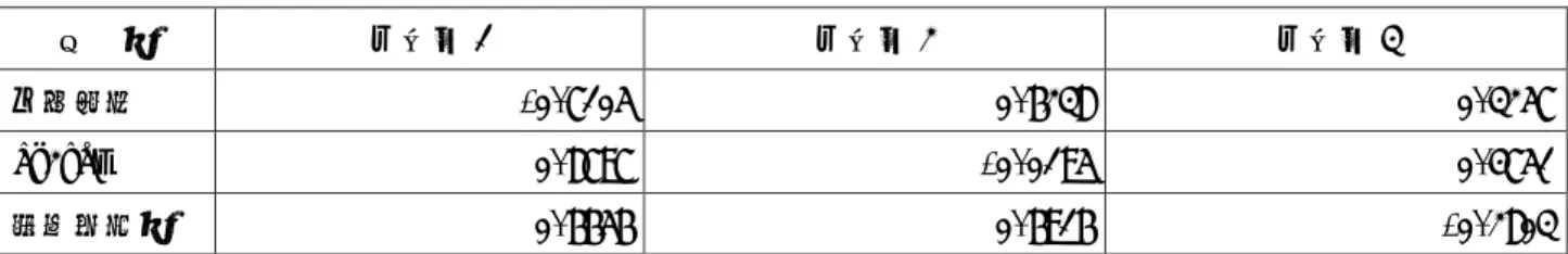 表 5-4  Vo2max と体脂肪率および１日総歩数との主成分分析（主成分負荷量）  変  数  主成分 1  主成分 2  主成分 3  体脂肪率  -0.7105  0.6238  0.3257  Vo2max  0.8797  -0.0195  0.4751  １日総歩数  0.6656  0.6916  -0.2803  第一主成分の主成分負荷量は、 Vo2max が 0.8797、１日総歩数が 0.6656、体脂肪率が  – 0.7105 であった（表 5-4 図 3-2）。第一主成分に対して、