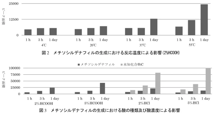 図 3  メチソシルデナフィルの生成における酸の種類及び酸濃度による影響