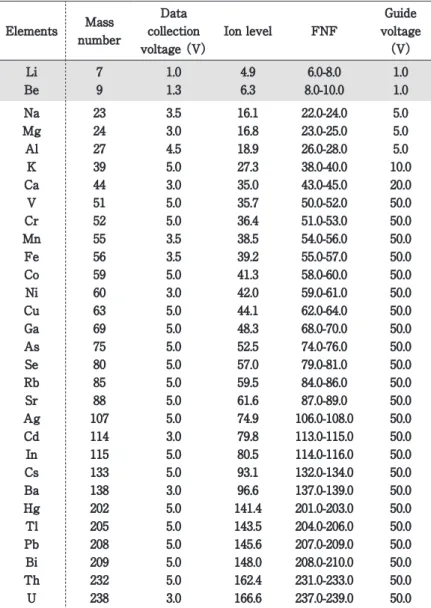 Table 4.  A  example  of  real  sample  measurement Measurement  elements Concentration（μg/g） CV（%） Na Mg Al K Ca V Cr Mn Fe Co Ni Cu Ga As Se Rb Sr Ag Cd In Cs Ba Hg Tl Pb Bi Th U 1.89*79.12.312.18*2.84* 0.2440.21111.535.70.1080.46712.5 0.09850.1710.2861.