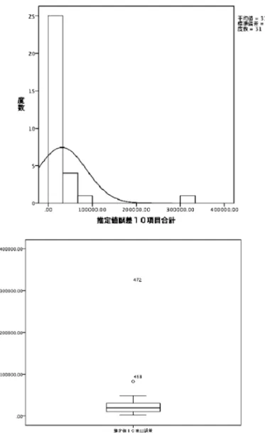 図 4 事例 2 の推定値分布と外れ値検定結果