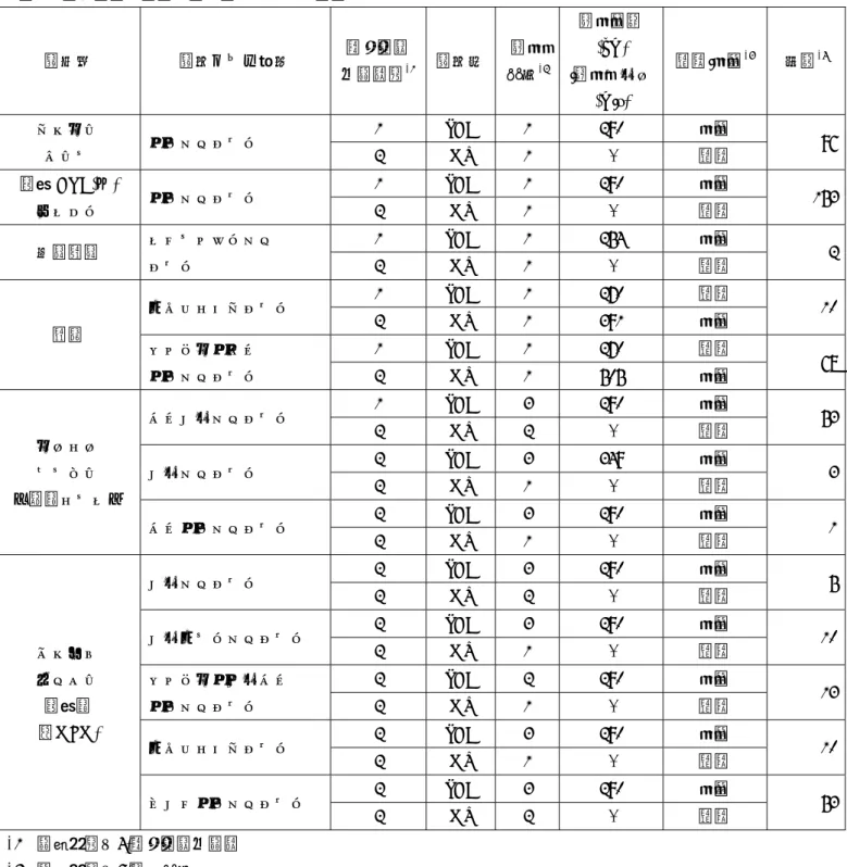 表 1  試料溶液の調製方法、測定条件と定量結果  検体名 検出された成分 試料溶液  の調製法 *1 検出器 測定 条件*2 測定波長(nm)  /測定イオン (m/z)  確認 / 定量 *3 含量 *4 ラッキー  ボーイ シルデナフィル 1 PDA  1  290  定量  2 MS  1  -  確認  96 男性 DNA(Ⅱ)  カプセル シルデナフィル  1 PDA  1  290  定量 2 MS  1  -  確認  153 亀王糖減  プソイドバルデナ フィル  1 PDA  1  25