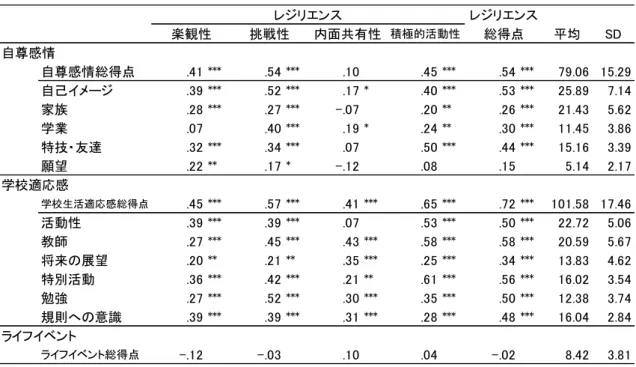 Table 3 レジリエンス尺度と自尊感情尺度，学校生活適応感尺度，ライフイベント尺度と の相関分析の結果及び各尺度と下位尺度得点の平均値及び標準偏差  平均 SD 自尊感情 自尊感情総得点 .41 *** .54 *** .10 .45 *** .54 *** 79.06 15.29 自己イメージ .39 *** .52 *** .17 * .40 *** .53 *** 25.89 7.14 家族 .28 *** .27 *** -.07 .20 ** .26 *** 21.43 5.62 学業 .07