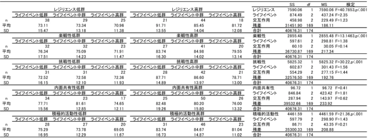 Table 12 自尊感情尺度に関する2要因分散分析の分析結果及び平均，標準偏差  SS df MS 検定 レジリエンス 7590.06 1 7590.06 F=40.7853,p<.001 ライフイベント低群 ライフイベント中群 ライフイベント高群 ライフイベント低群 ライフイベント中群 ライフイベント高群 ライフイベント 874.49 2 437.24 F=2.35 n 38 29 25 21 44 18 交互作用 458.98 2 229.49 F=1.23 平均 73.11 73.34 70.
