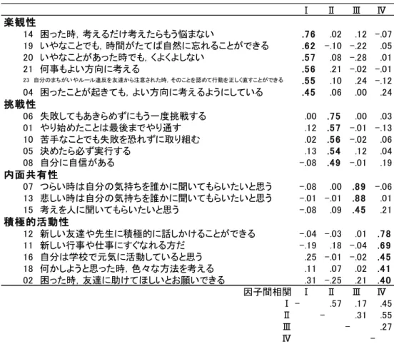 Table 1  レジリエンス尺度の因子分析結果（主因子法，プロマックス回転後）  Ⅰ Ⅱ Ⅲ Ⅳ 楽観性 14　困った時，考えるだけ考えたらもう悩まない .76 .02 .12 -.07 19　いやなことでも，時間がたてば自然に忘れることができる .62 -.10 -.22 .05 20　いやなことがあった時でも，くよくよしない .57 .08 -.28 .01 21　何事もよい方向に考える .56 .21 -.02 -.01 23　自分のまちがいやルール違反を友達から注意された時，そのことを認めて行動を