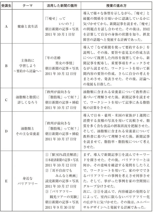 表 1-1　受講生が作成した新聞活用による授業案の概要 受講生 テーマ 活用した新聞の箇所 授業の進め方 A 健康と食生活 「「痩せ」って 　　　　いいの？」 朝日新聞の記事＋写真 2011 年 10 月 1 日付 導入で様々な体型を示しながら、「痩せ」と綺麗の関係を日頃いかに認識しているかに 気づかせてから、新聞記事を読ませ、「痩せ」の問題点を話し合わせた。その後は、BMIを計算して自分の身体の状態を知り、摂食 障害の話題へと発展する計画であった。 B 主体的に 学習しよう ～要約から討論へ～ 「年の差婚