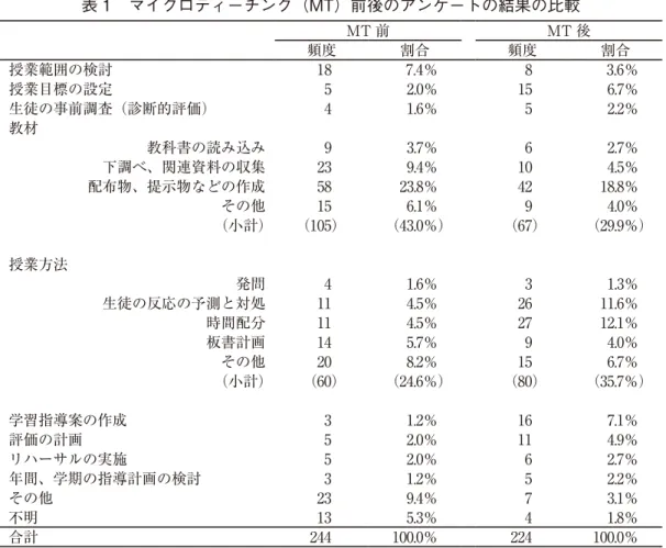 表 1　マイクロティーチング（MT）前後のアンケートの結果の比較 表 2　授業計画・準備に関するアンケート結果の各カテゴリーの回答例MT 前MT 後頻度割合頻度 割合授業範囲の検討187.4％8 3.6％授業目標の設定52.0％15 6.7％生徒の事前調査（診断的評価）41.6％52.2％教材教科書の読み込み93.7％62.7％下調べ、関連資料の収集239.4％104.5％配布物、提示物などの作成5823.8％4218.8％その他156.1％94.0％（小計）（105）（43.0％）（67） （29.9％）
