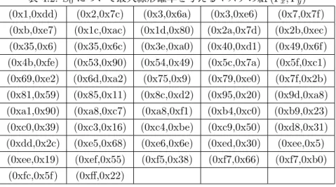 表 4.2: S 0 について最大線形確率を与えるマスクの組 (Γ x , Γ y ) (0x1,0xdd) (0x2,0x7c) (0x3,0x6a) (0x3,0xe6) (0x7,0x7f) (0xb,0xe7) (0x1c,0xac) (0x1d,0x80) (0x2a,0x7d) (0x2b,0xec) (0x35,0x6) (0x35,0x6c) (0x3e,0xa0) (0x40,0xd1) (0x49,0x6f) (0x4b,0xfe) (0x53,0x90) (0x54,0x49) (0x